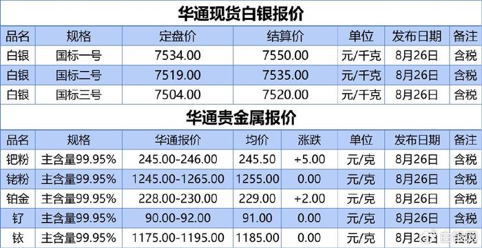 上海华通现货白银定盘价、贵金属报价（2024-08-26）