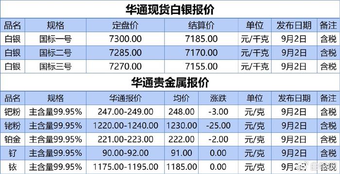 上海华通现货白银定盘价、贵金属报价（2024-09-02）