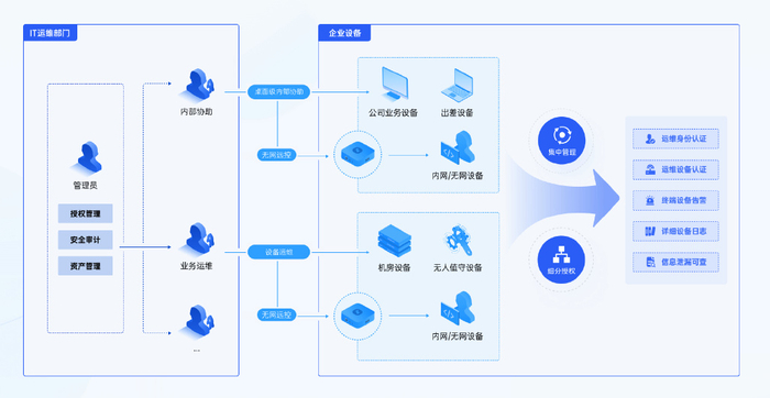 蒲公英云智慧组网的最佳实践