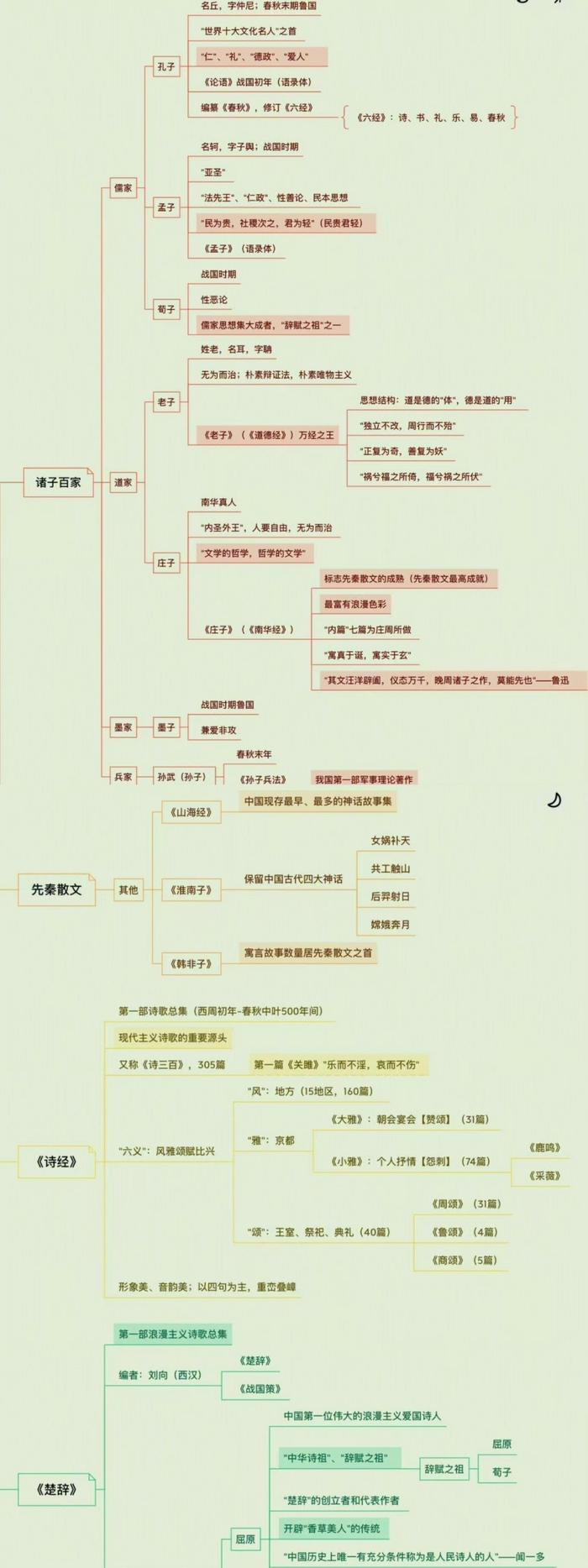 古代文学思维导图