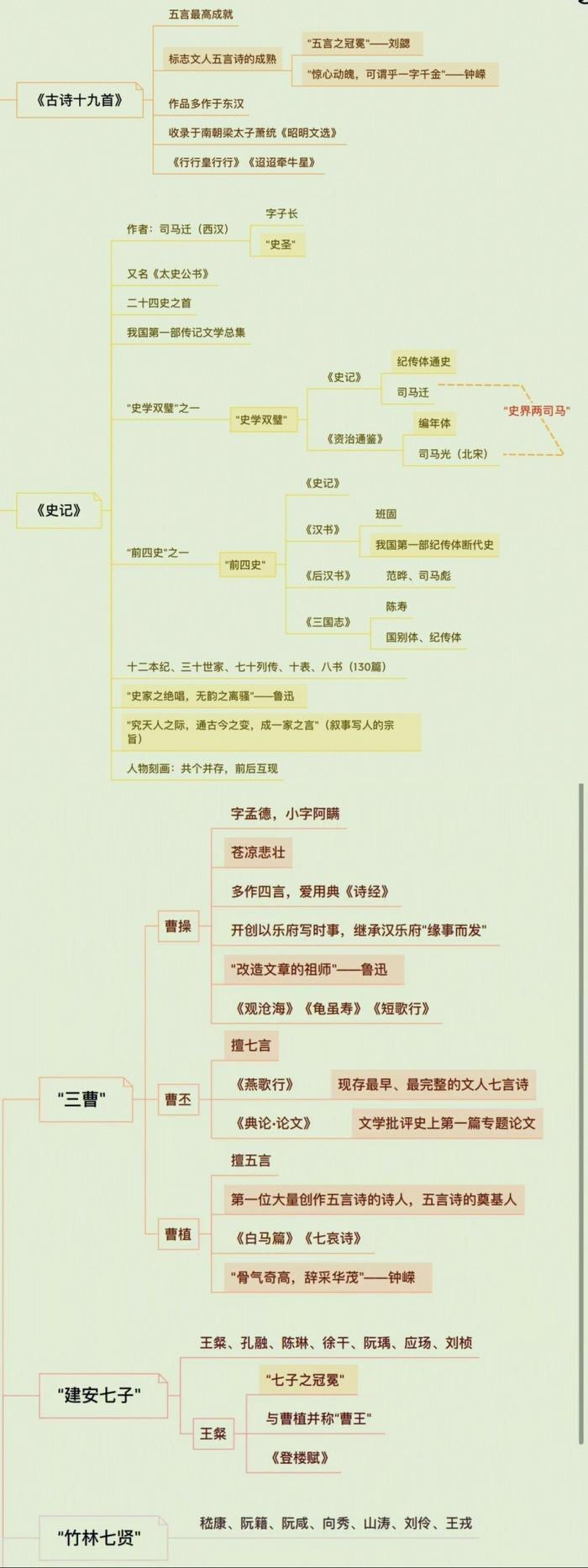 古代文人的思维导图图片