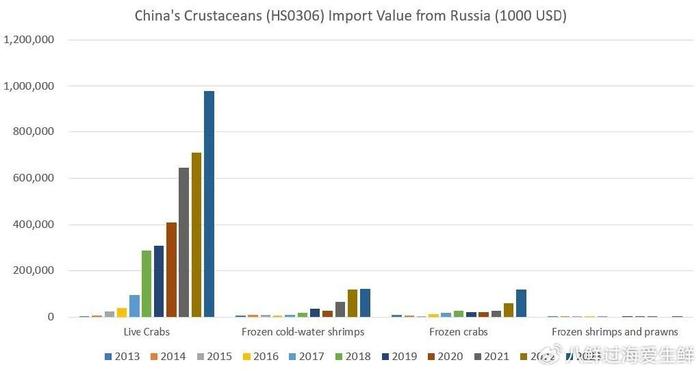 海橋市場營銷整理與鮮活帝王蟹和雪蟹大量出口中國相比,2023年俄羅 