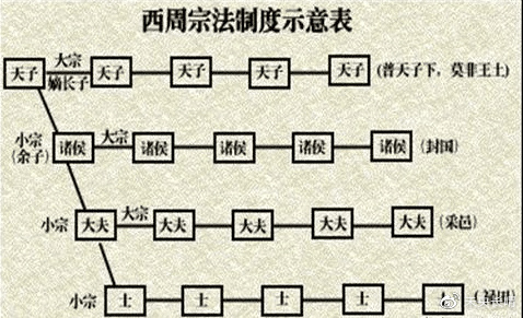 大宗与小宗不仅在家庭等级上有区别,在政治上也有隶属关系