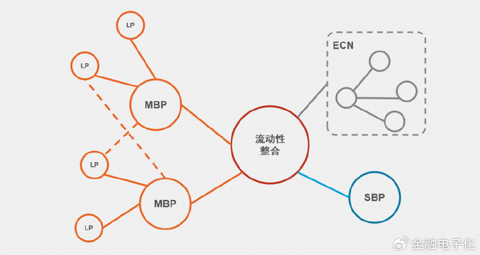 行业研究 | 流动性整合：打造外汇交易生态的数字化引擎（全程干货）外汇流动性供应商是什么意思，