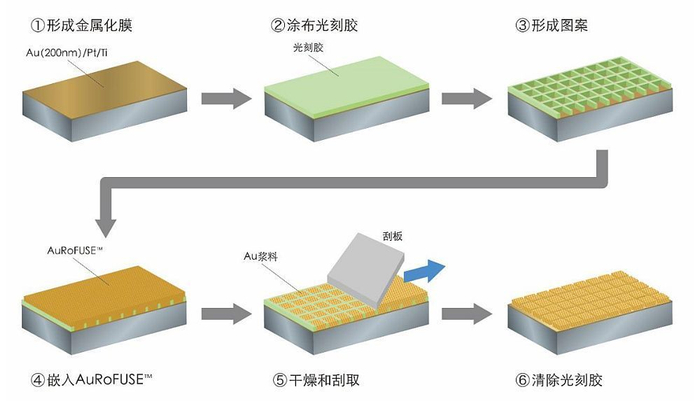 田中贵金属使用"预成型aurofuse"的半导体高密度封装用接合技术|电镀