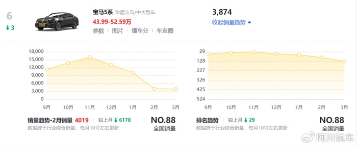 宝马5系销量持续低迷,降价幅度高达6万,能拯救这款车吗?__财经头条