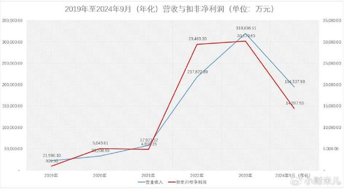 宏工科技IPO：锂电池行业收入或减少 业绩大幅下滑