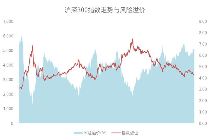 沪深300指数十年走势图图片