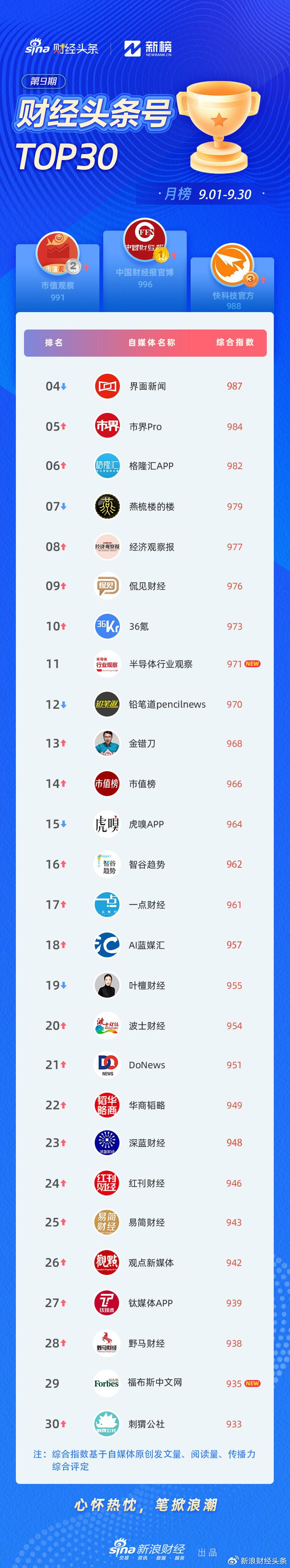 自媒体平台排行榜_新浪财经头条X新榜|TOP30榜单(9.01-9.30)