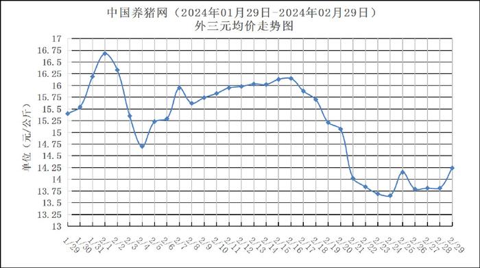 02月29日猪评:二次育肥进场,多地猪价大幅回温,要开涨了?