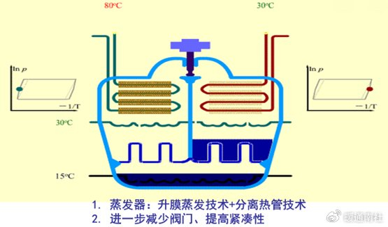 低温热水驱动的吸附制冷系统工作过程:太阳能吸附空调原理:太阳能除湿