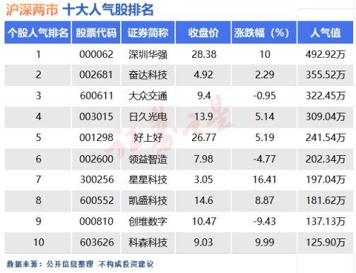 9月2日十大人气股：半数人气股出现炸板