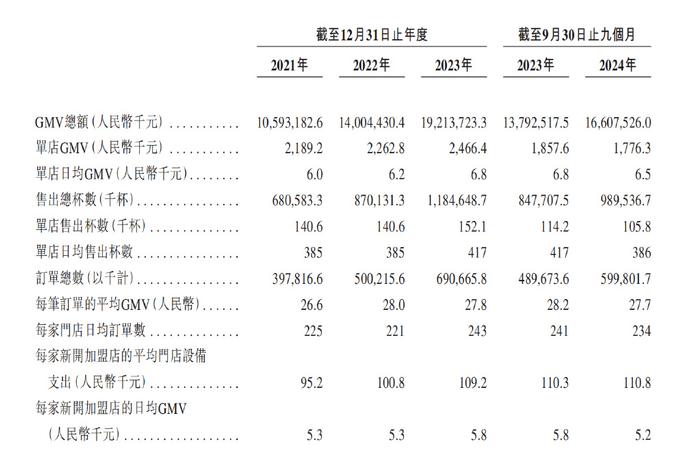 古茗控股：单店产出下降毛利率稳定 同行盈利跳水  第3张