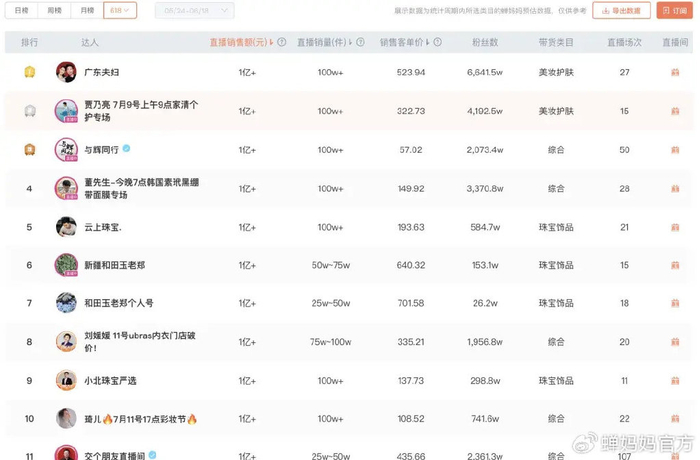 抖音半年度涨粉榜出炉,涨粉千万的没几个