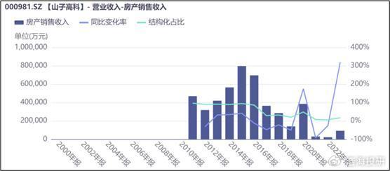 微博达人：2023香港六和开奖记录-山子高科 | 连年亏损，断臂求生？