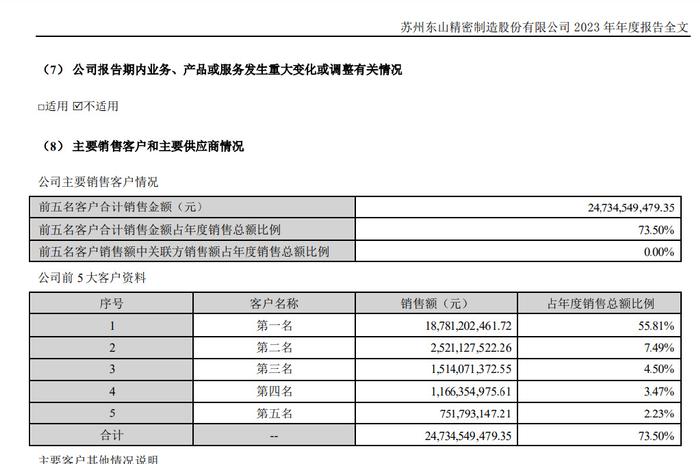 东山精密实控人包圆儿14亿元定增，第一大客户销售占比过半