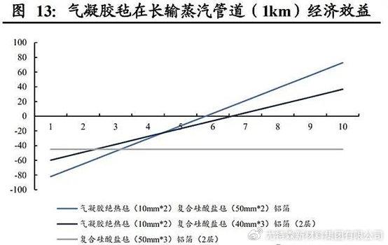 降低熱輻射和熱傳導,使其擁有更低的導熱係數