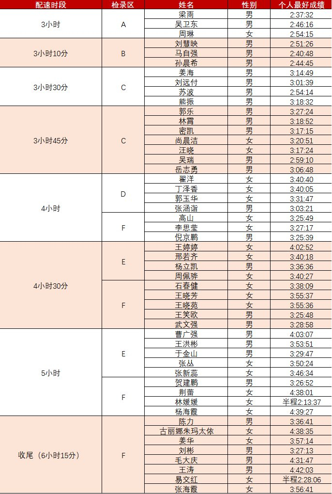 北京马拉松配速员名单出炉,周琳将担任3小时女兔子!