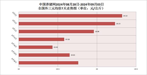 涨麻了！猪价上涨“势如破竹”！9月还有盼头吗?