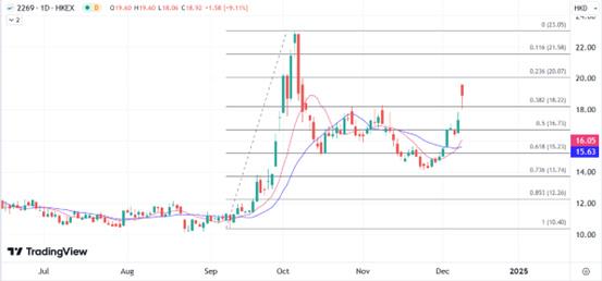 ATFX港股：CRO概念股集体高开，药明系重磅反弹