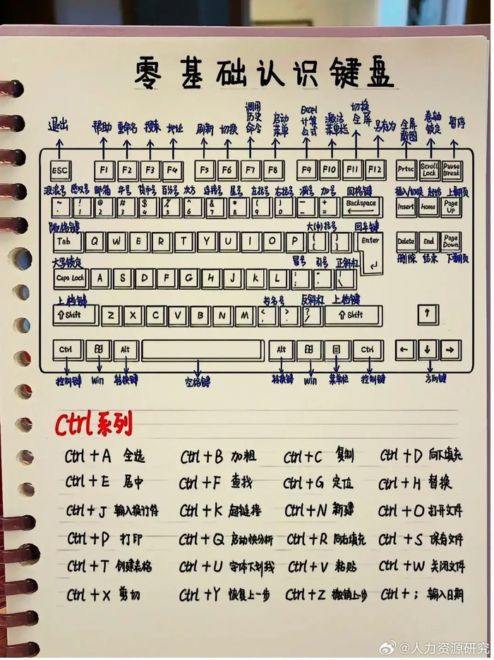 一张键盘解决难题,方便快捷,按键功能大全赶紧收藏!