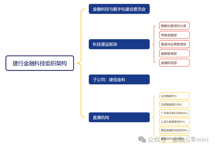 建行金融科技组织架构图截至2023 年末,建信金科资产总额72.
