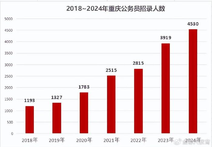 大擴招2024重慶公務員招錄形勢分析