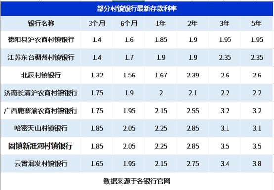 村镇银行的存款利率高吗?