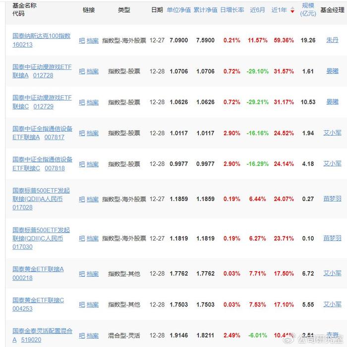 國泰基金成也etf敗也etf第1名漲超59末位下跌31