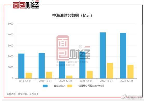 搜狐号：澳门彩资料查询-中国海洋石油：桶油成本下降、产量上升推升业绩，储量维持较高水平  第2张