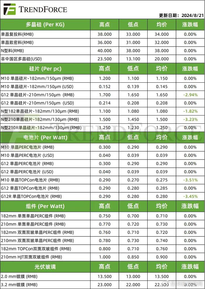 硅片、电池片价格出现松动，下月组件排产积极信号增强 | TrendForce