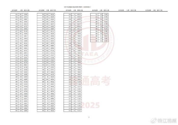 天津高考成绩一分一段表来了