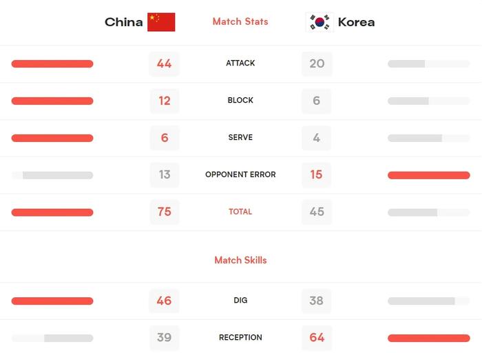 世联赛中国女排3:0横扫韩国队,张常宁上演回归首秀
