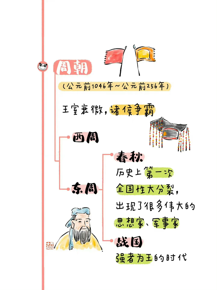 中国历史朝代Q版图鉴，收藏给孩子看… 图源：乔智大叔