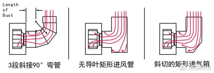 进风涡流:进风涡流:增加导流叶片是解决进口涡流的最好办法.