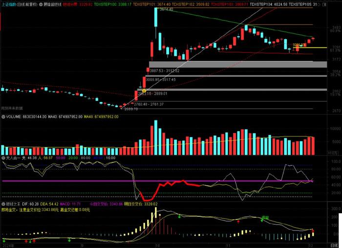展锋：人线上穿，盯住多空临界点！