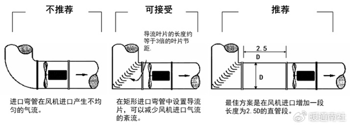 离心风机(无进口风管)进口布置要求:增加导流叶片是解决进口涡流的最