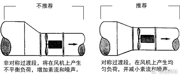 离心风机(无进口风管)进口布置要求:增加导流叶片是解决进口涡流的最
