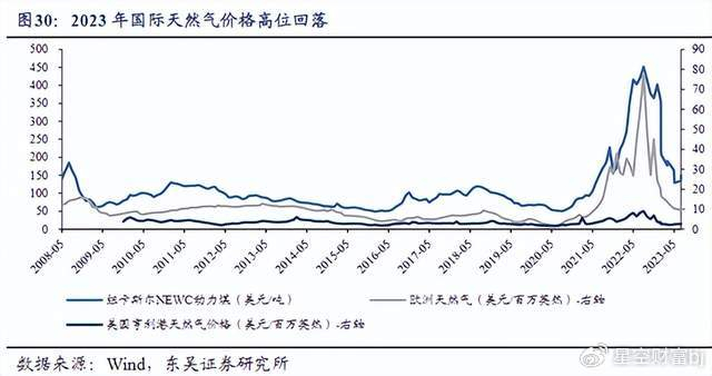 除非再有重大突发事件干扰,否则天然气价格几无可能重回2022年巅峰.