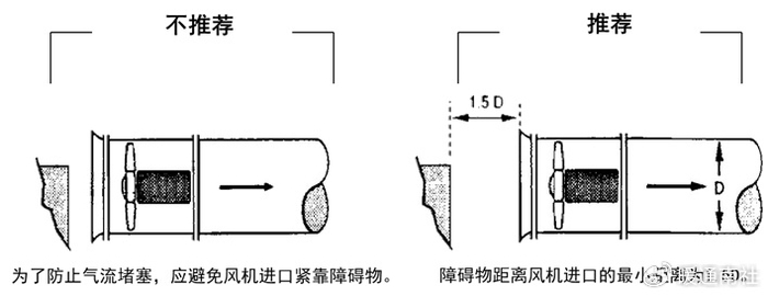 离心风机(无进口风管)进口布置要求:增加导流叶片是解决进口涡流的最