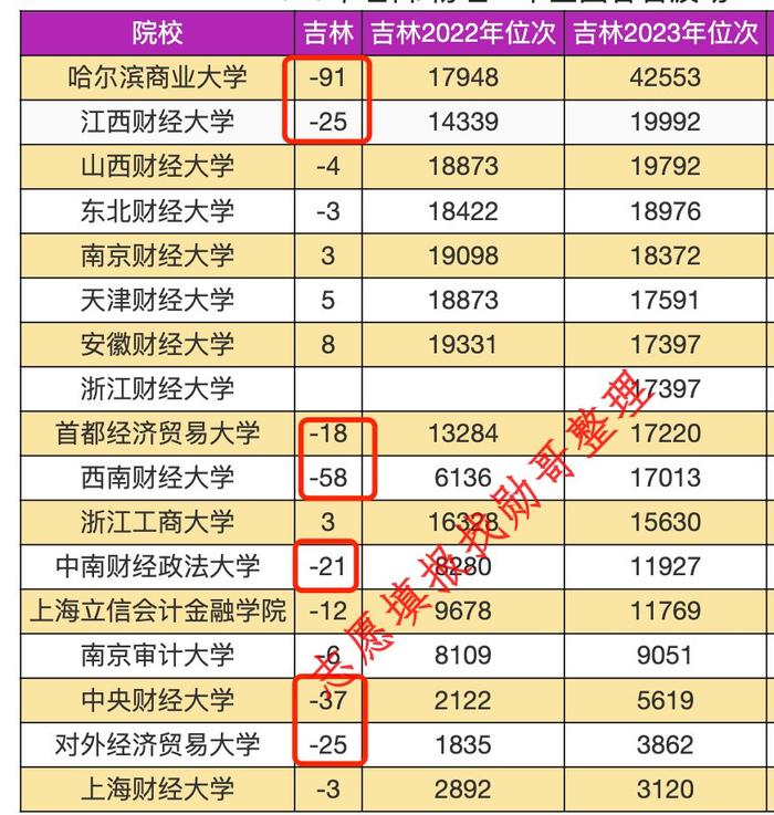 志愿填报内参:西南财经大学2024年录取分走势预测