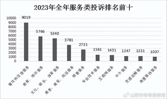 2023年度全省市場監管投訴舉報諮詢數據分析報告|虛假