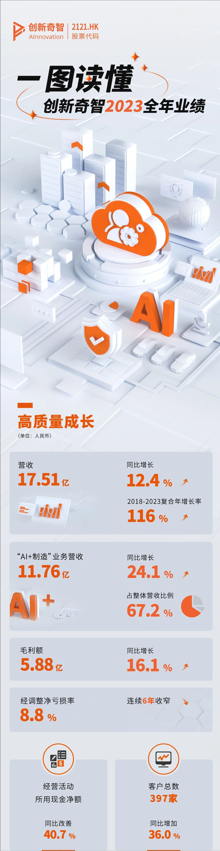 创新奇智2023年度业绩:营收毛利双升,「ai 制造」再攀新高|工业|ai