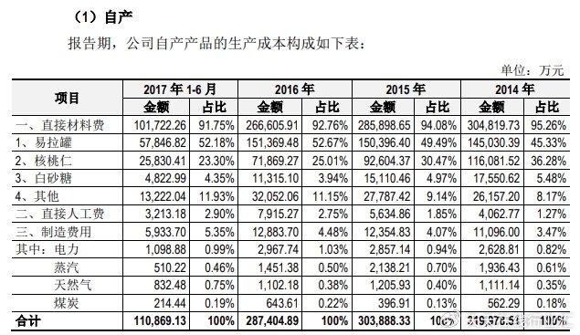 六個核桃掛上玄學標籤營養價值備受爭議50成本來自易拉罐