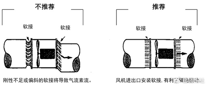 离心风机(无进口风管)进口布置要求:增加导流叶片是解决进口涡流的最