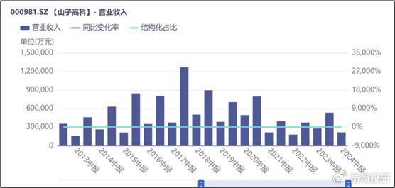 微博达人：2023香港六和开奖记录-山子高科 | 连年亏损，断臂求生？