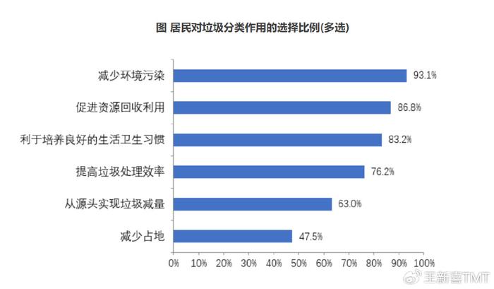 小学生垃圾统计图片