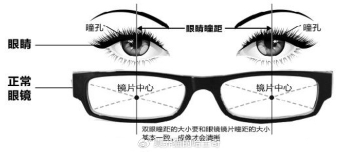 价格便宜的网上配眼镜靠谱吗?该注意什么?