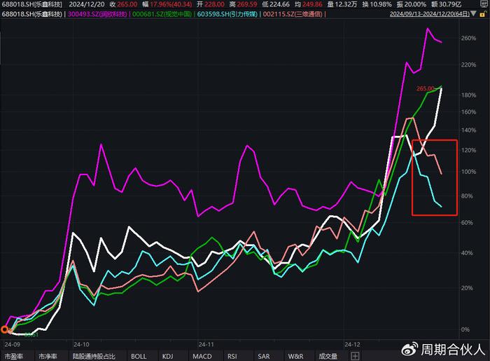 机构正在夺回定价权？