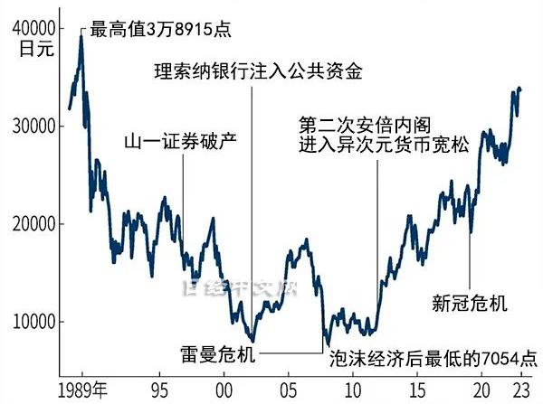 日本股市三十年走势图图片